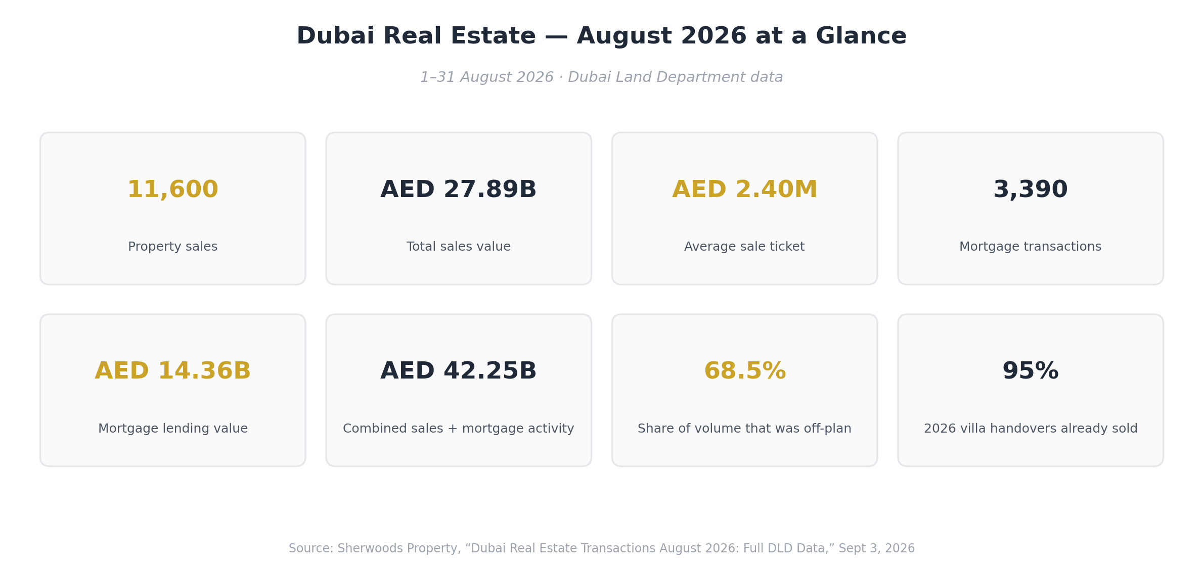 Infographic summarizing Dubai real estate transactions in August 2026: sales, value, mortgages, off-plan share