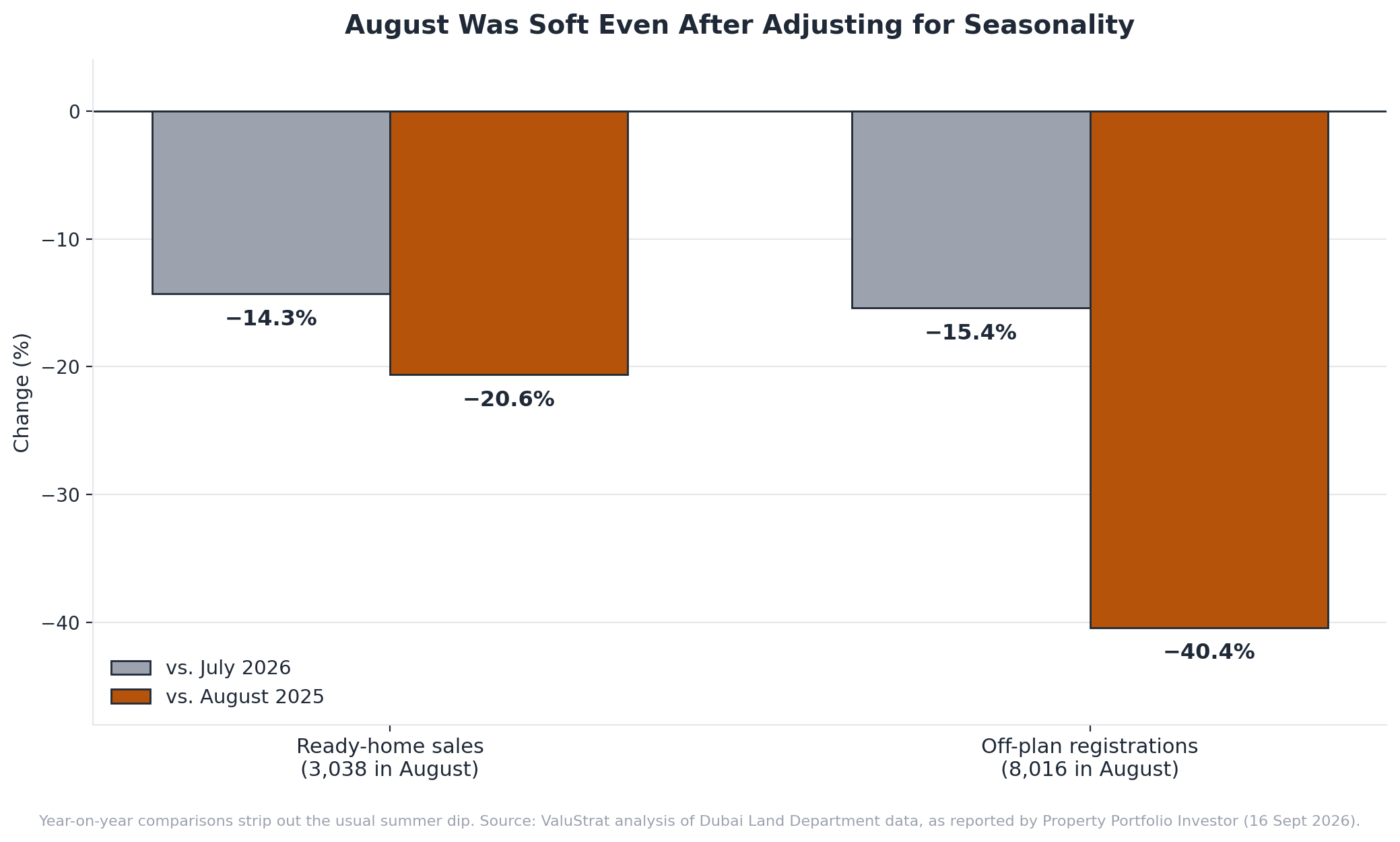 Bar chart showing August 2026 ready-home sales down 20.6 percent and off-plan registrations down 40.4 percent year on year