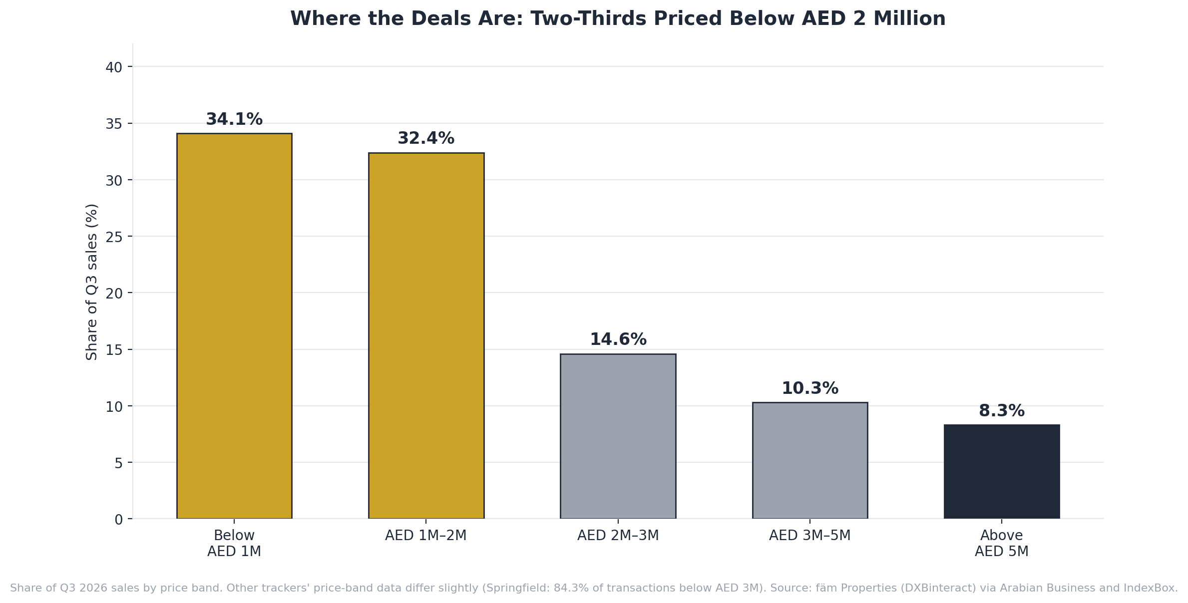 Bar chart of Dubai Q3 2026 sales by price band, with 34.1 percent below AED 1 million, 32.4 percent between 1 and 2 million, and 8.3 percent above 5 million