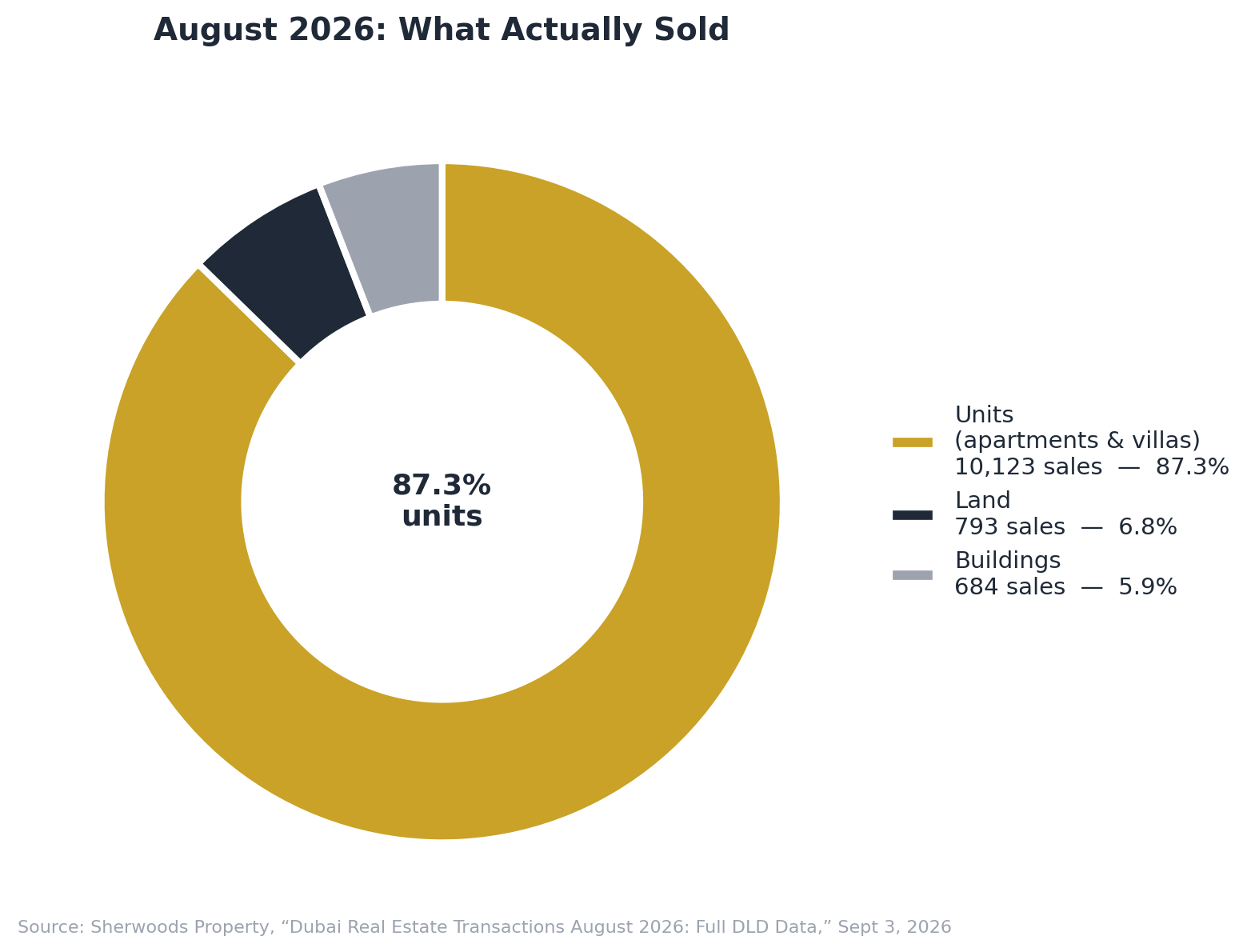 Donut chart of Dubai August 2026 property sales by type: units, land, and buildings