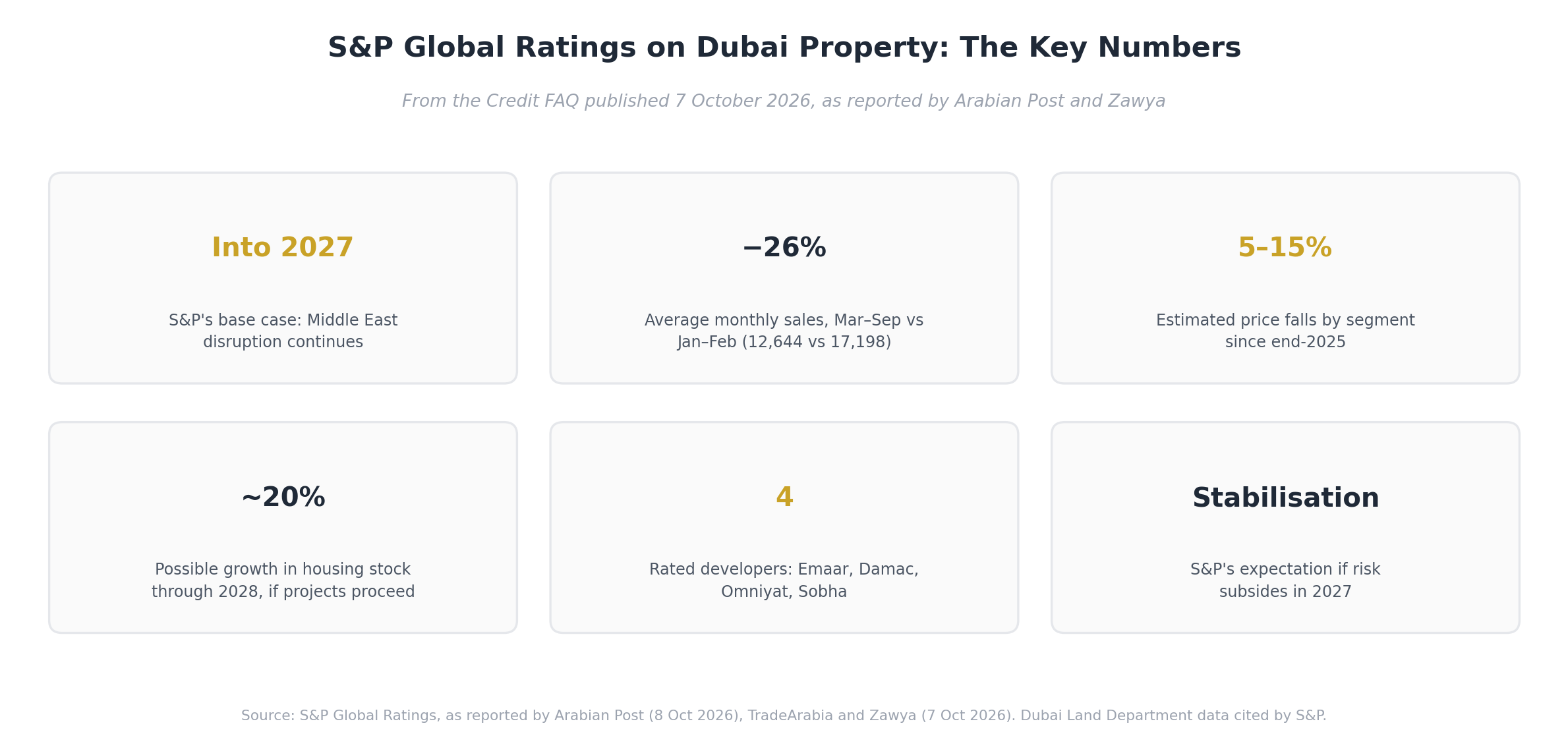 Infographic of key figures from S&P Global Ratings' October 2026 outlook for Dubai property: base case into 2027, 26 percent fall in monthly sales, 5 to 15 percent price falls, 20 percent stock growth