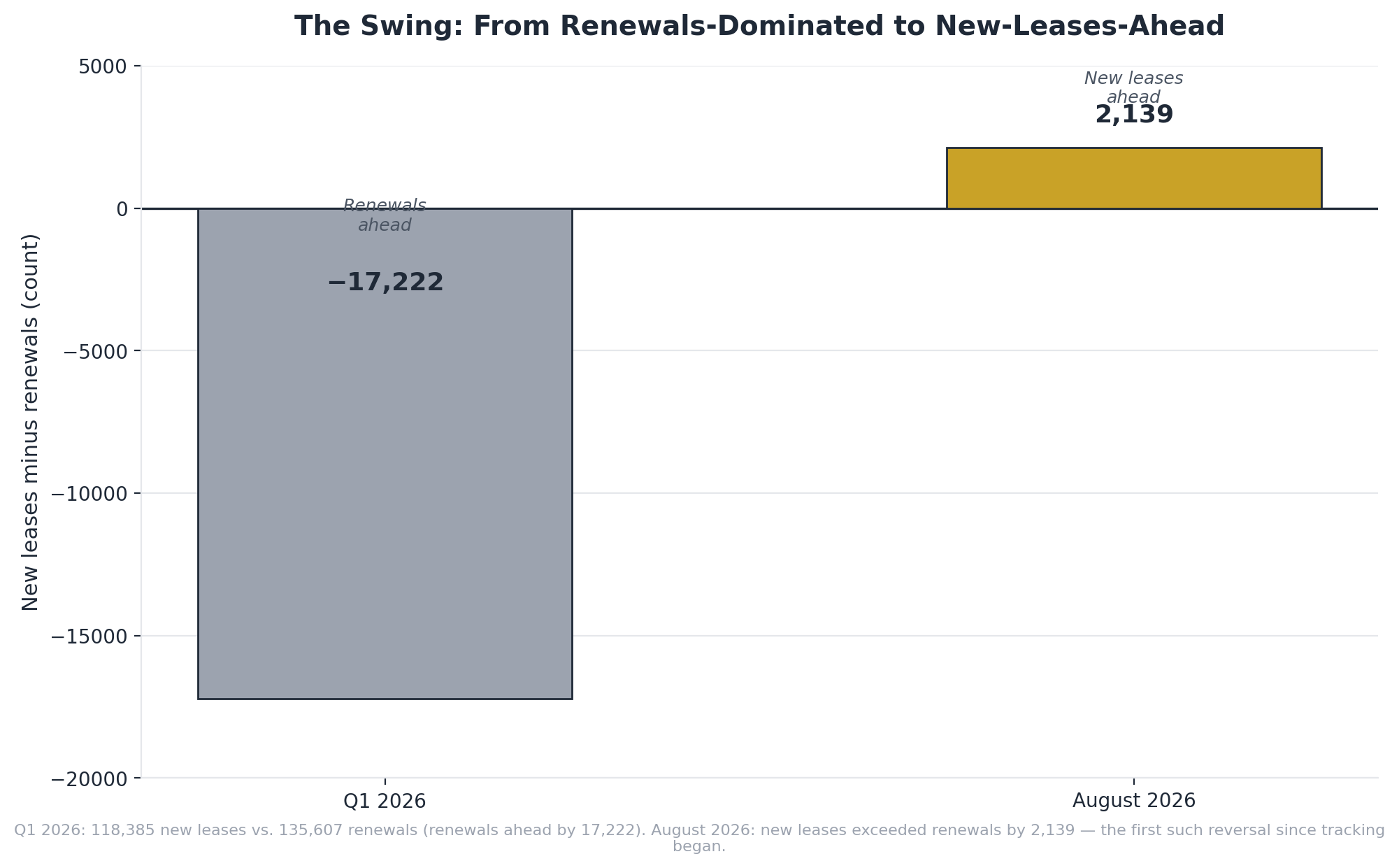 Bar chart showing Dubai lease activity swinging from renewals-dominated in Q1 2026 to new-leases-ahead in August 2026