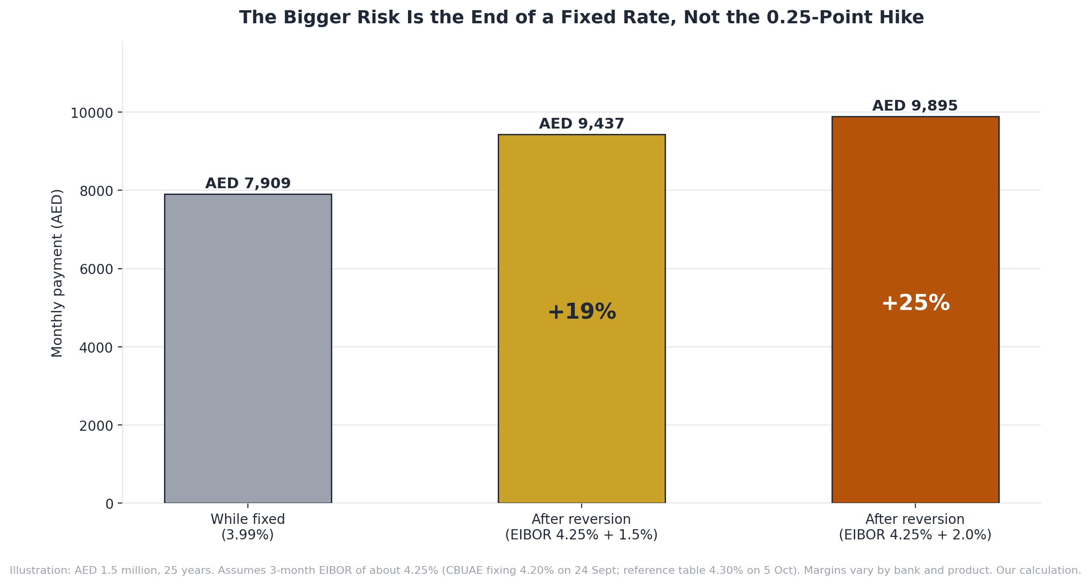 Bar chart comparing a 7,909 dirham monthly payment on a 3.99 percent fixed rate with payments of 9,437 and 9,895 dirhams after reverting to EIBOR plus 1.5 or 2.0 percent