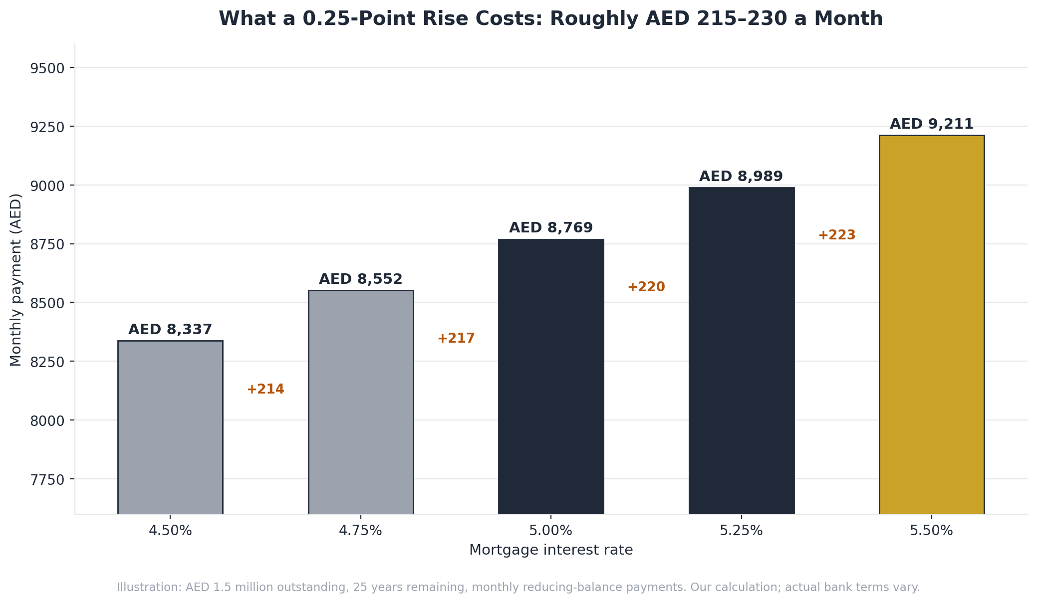 Bar chart of monthly payments on a 1.5 million dirham 25-year mortgage at rates from 4.5 to 5.5 percent, each 0.25-point step adding roughly 215 to 230 dirhams