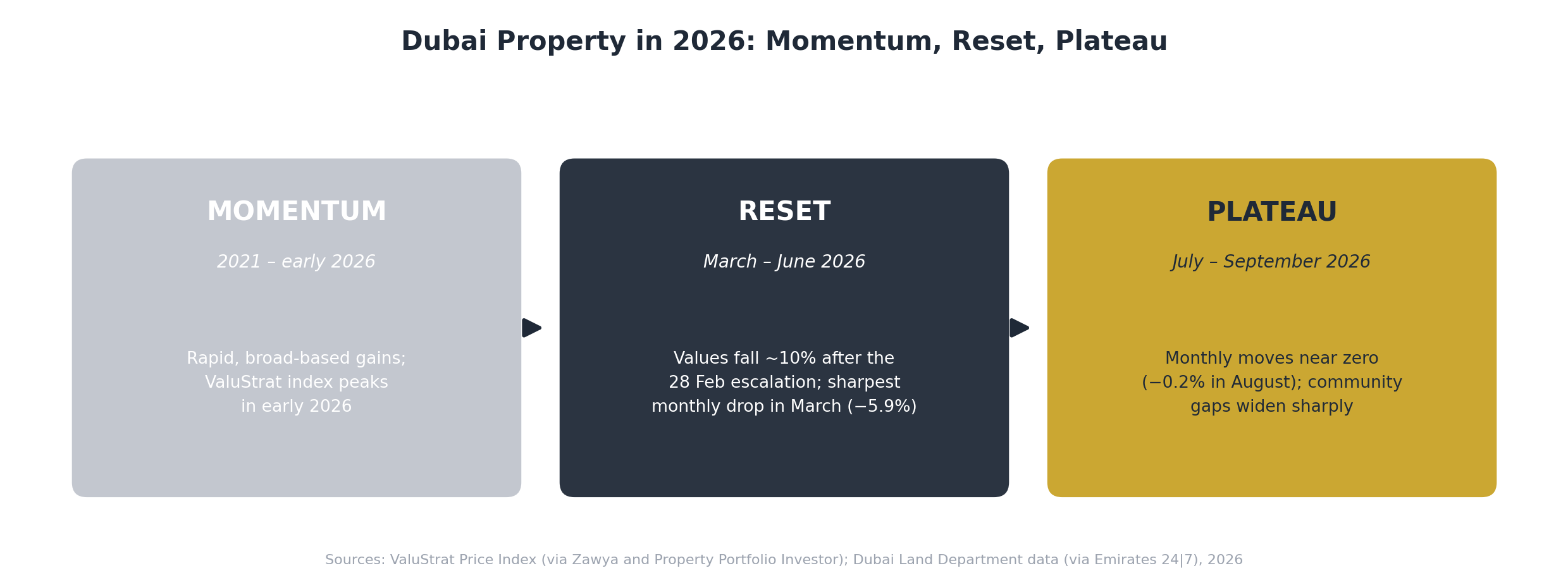 Diagram of Dubai property in 2026 in three phases: momentum until early 2026, a reset from March to June, and a plateau from July to September