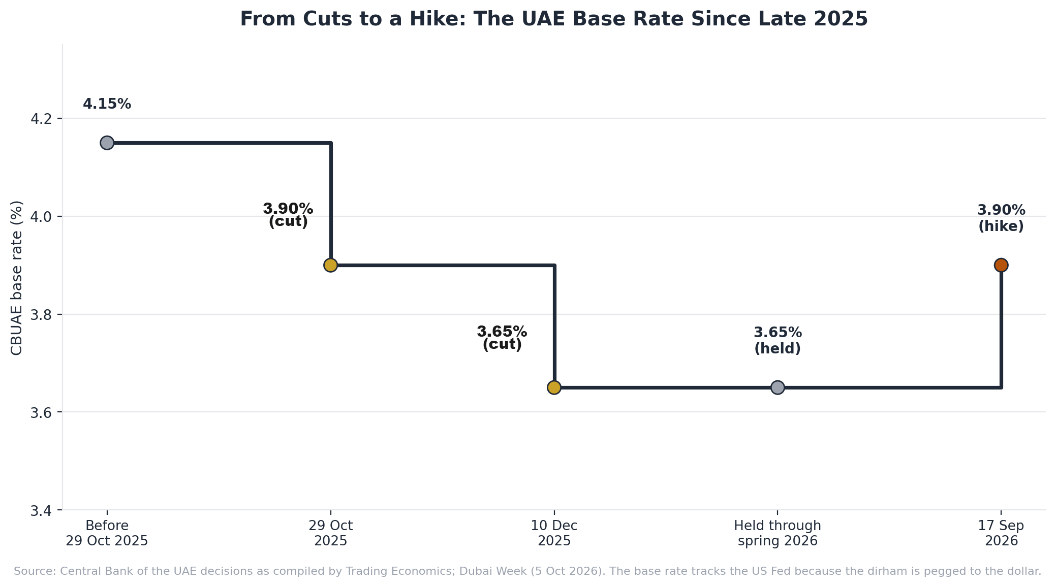 Step chart of the UAE Central Bank base rate falling from 4.15 percent to 3.65 percent in late 2025 and rising to 3.90 percent in September 2026