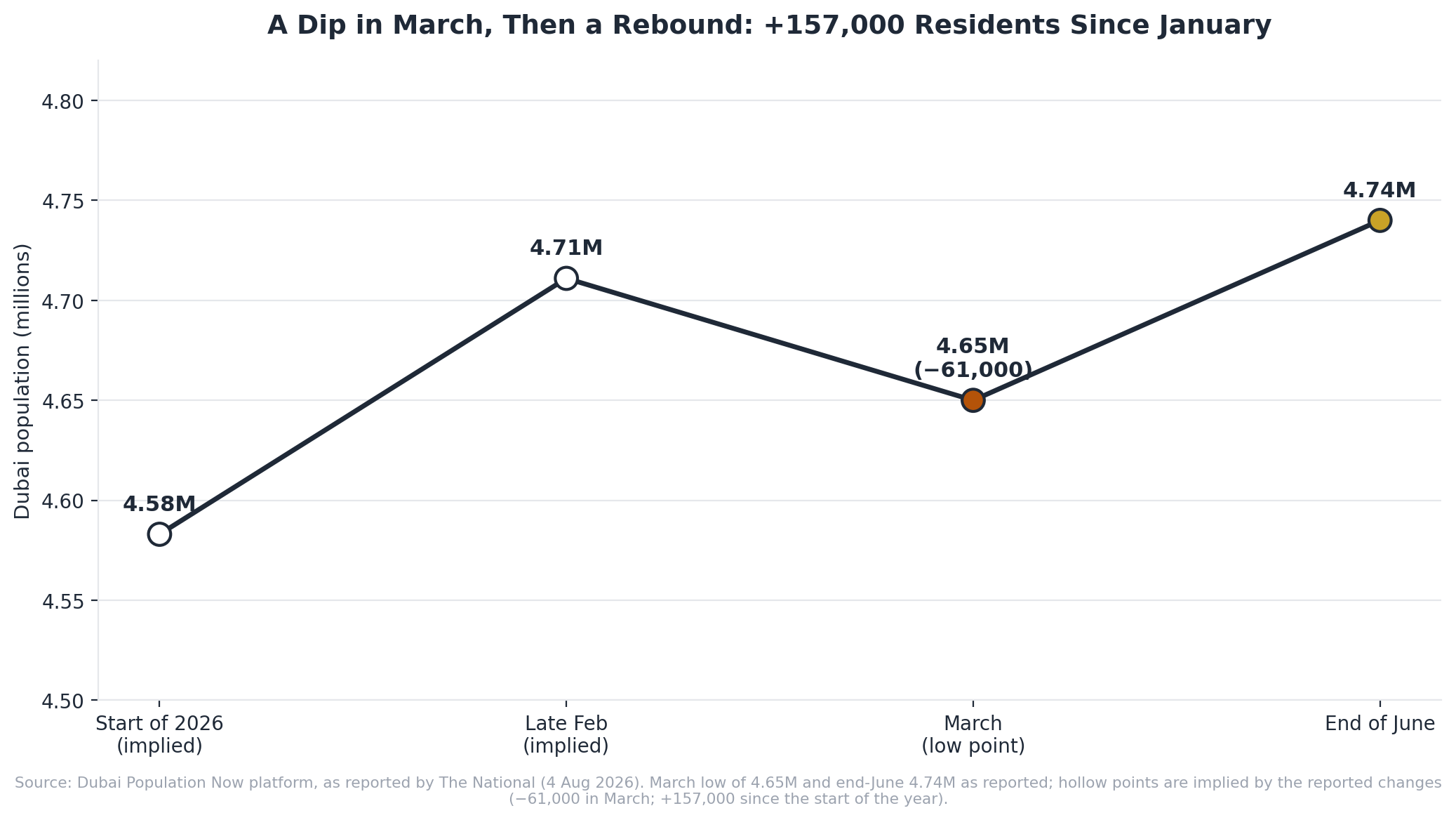Line chart of Dubai's population falling by 61,000 in March 2026 to 4.65 million and rebounding to 4.74 million by the end of June