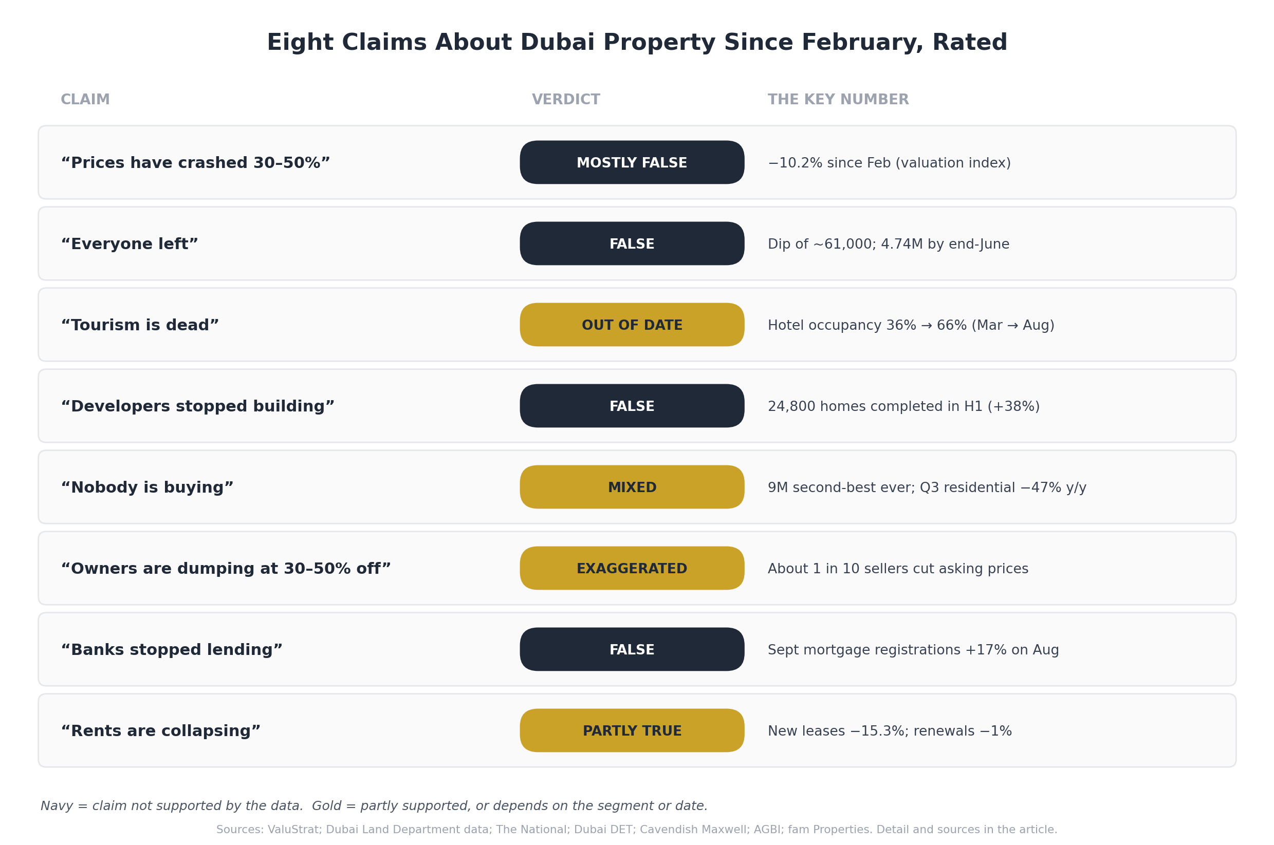 Scorecard rating eight claims about Dubai property since February 2026, including prices crashed, everyone left, tourism is dead and rents are collapsing